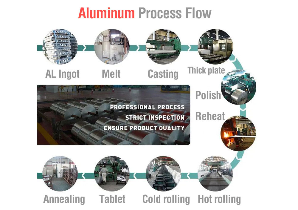 PROCESS-FLOW of aluminum plate coil foil